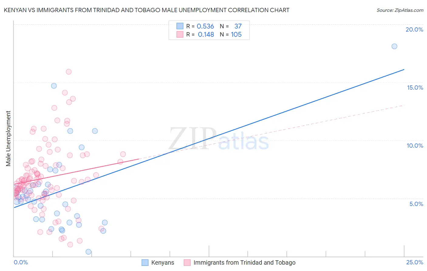 Kenyan vs Immigrants from Trinidad and Tobago Male Unemployment