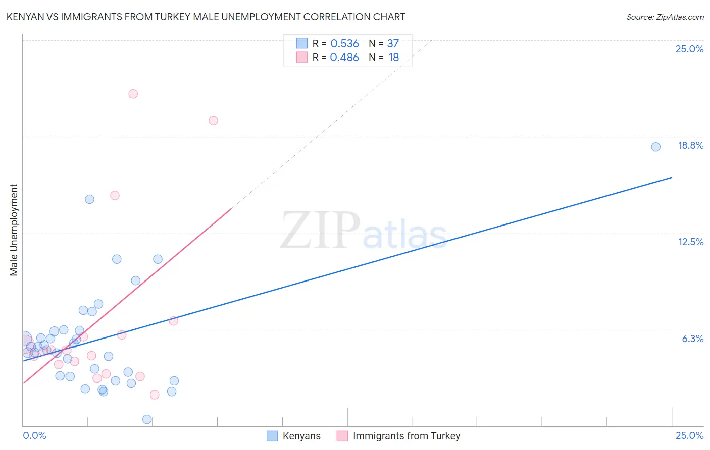 Kenyan vs Immigrants from Turkey Male Unemployment