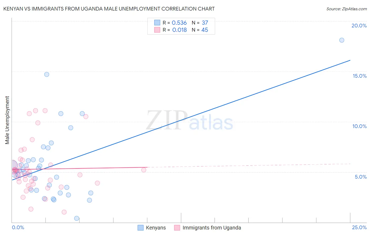 Kenyan vs Immigrants from Uganda Male Unemployment