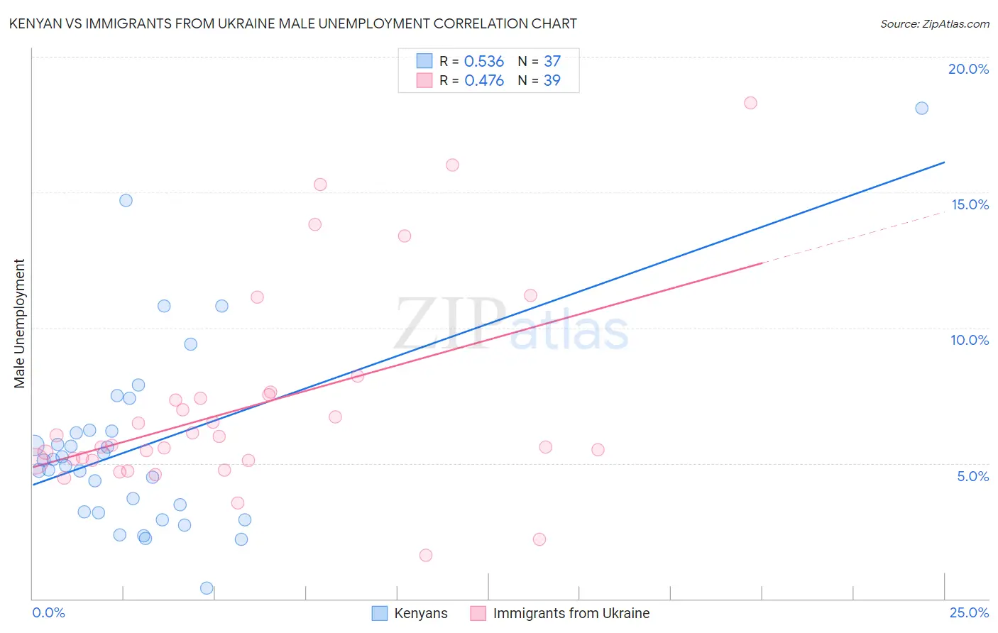 Kenyan vs Immigrants from Ukraine Male Unemployment