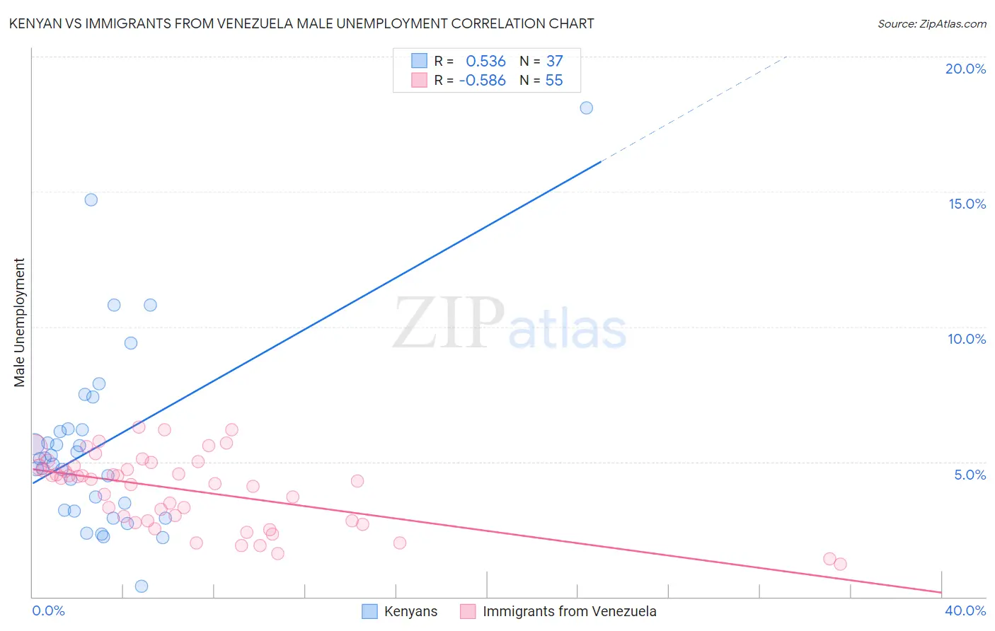 Kenyan vs Immigrants from Venezuela Male Unemployment