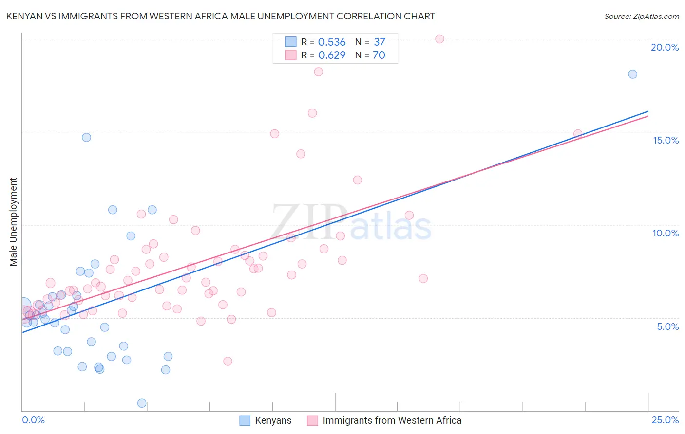 Kenyan vs Immigrants from Western Africa Male Unemployment