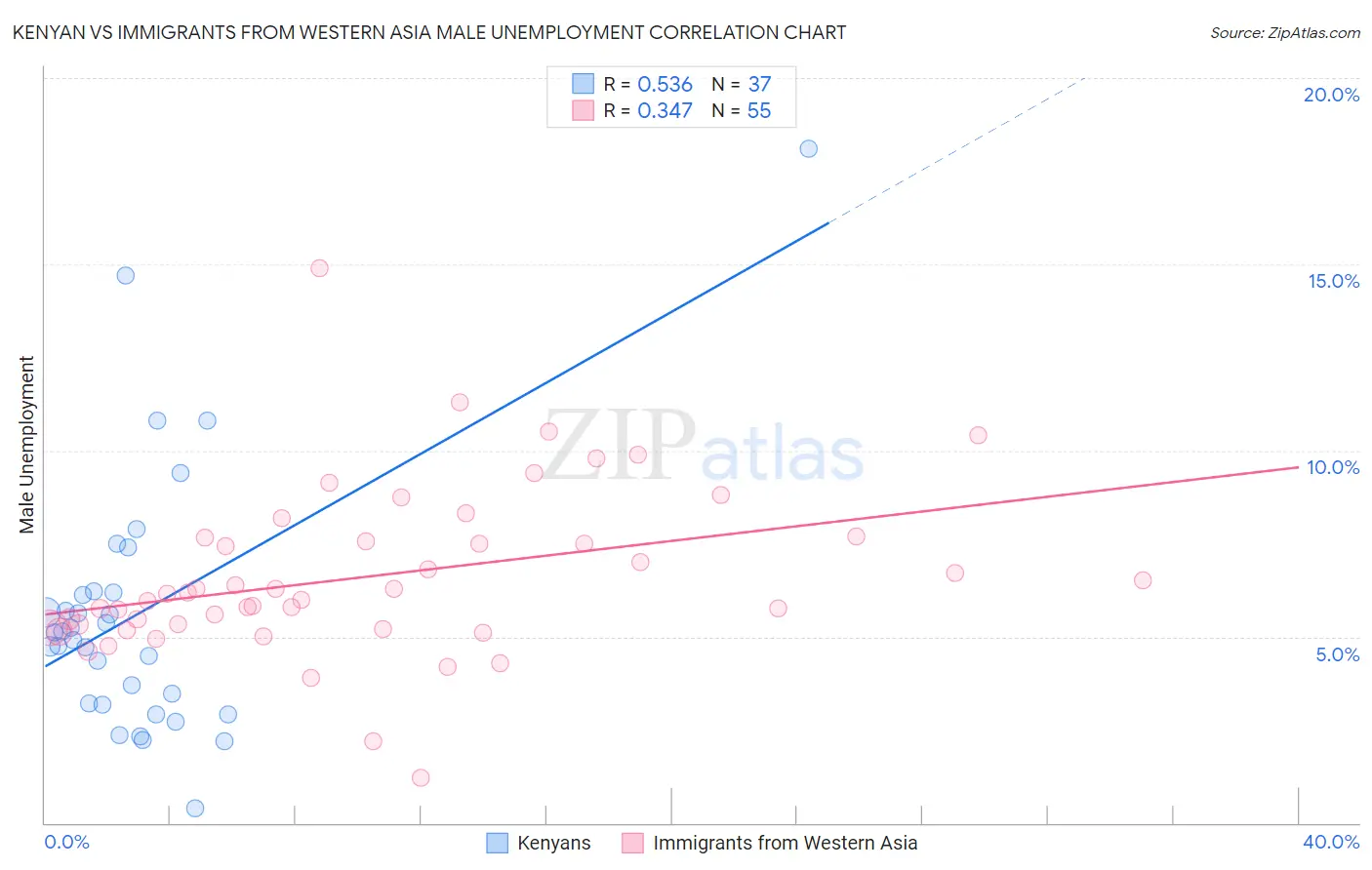 Kenyan vs Immigrants from Western Asia Male Unemployment