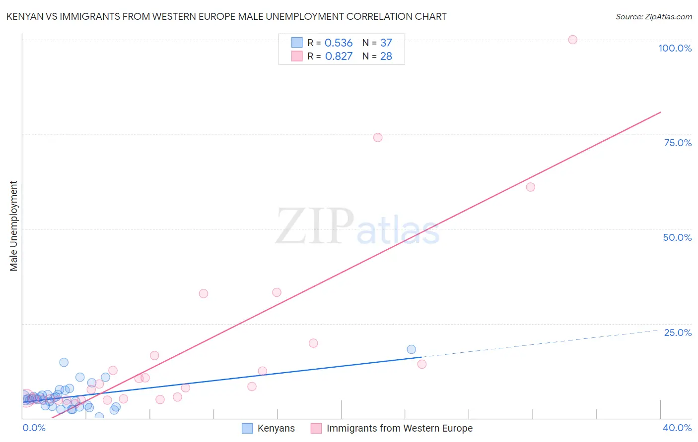 Kenyan vs Immigrants from Western Europe Male Unemployment