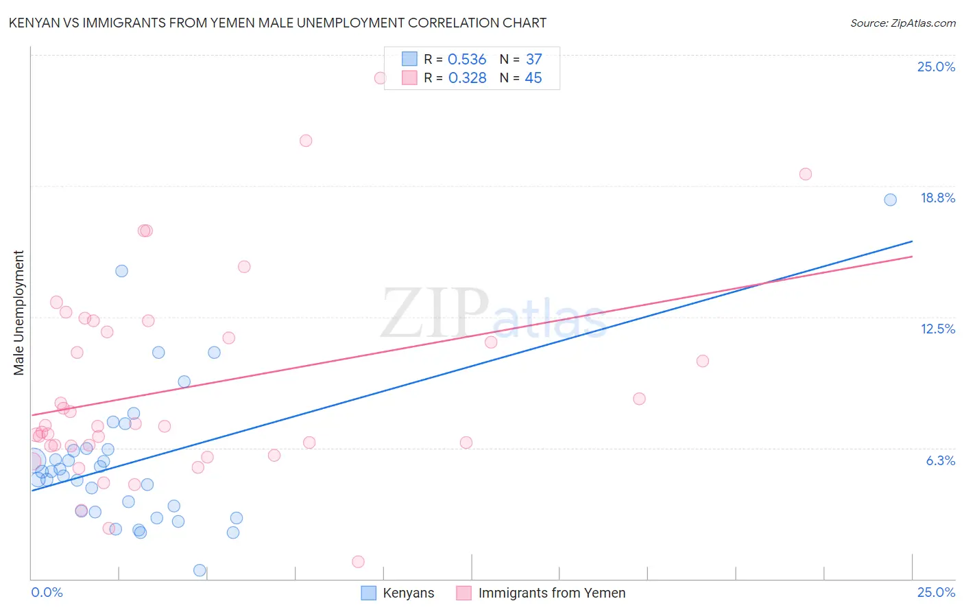 Kenyan vs Immigrants from Yemen Male Unemployment