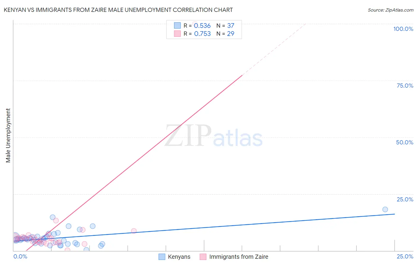 Kenyan vs Immigrants from Zaire Male Unemployment