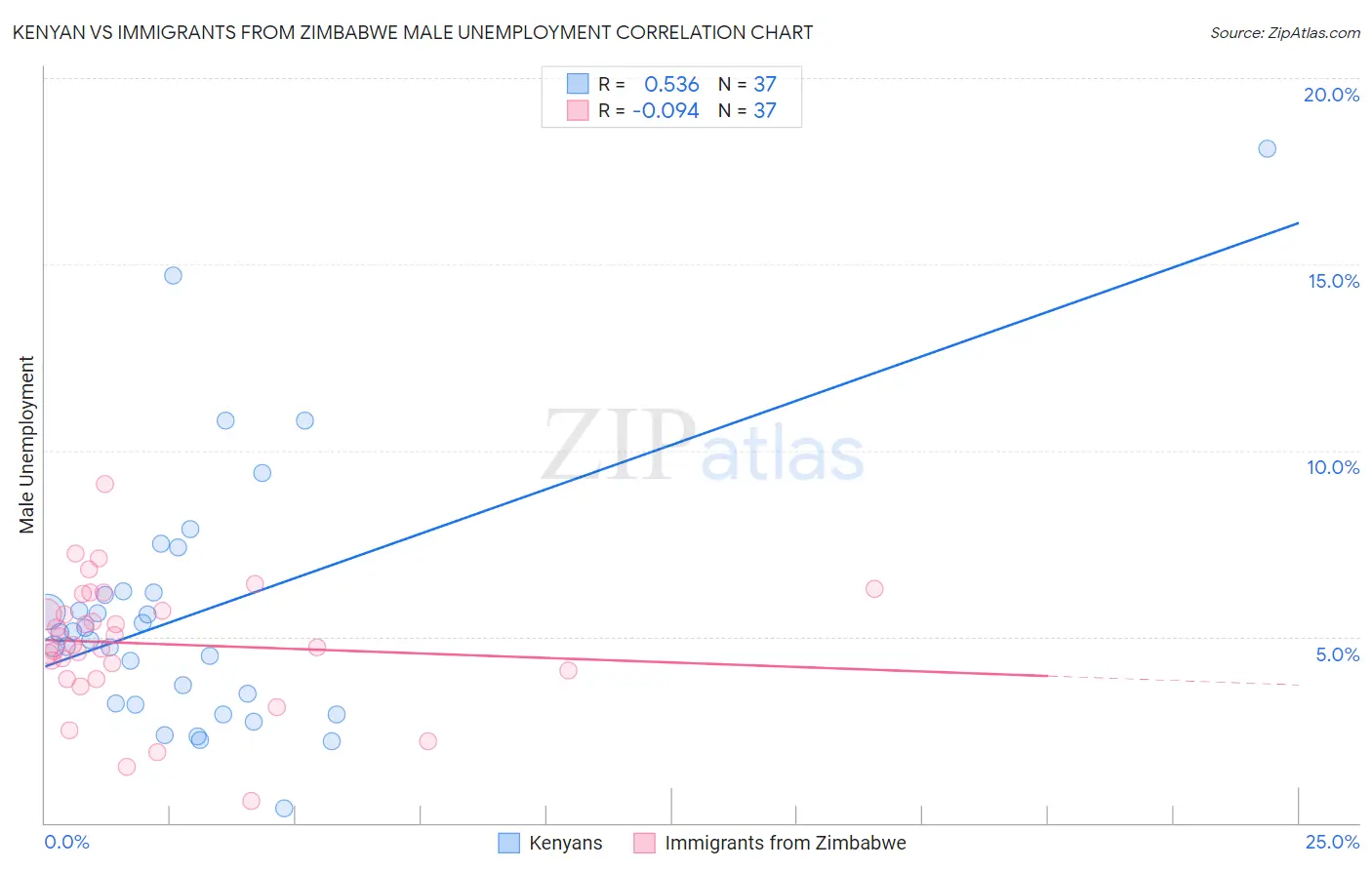 Kenyan vs Immigrants from Zimbabwe Male Unemployment