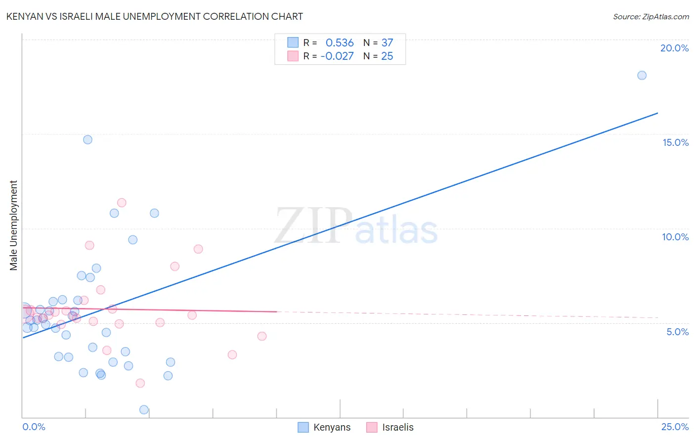 Kenyan vs Israeli Male Unemployment