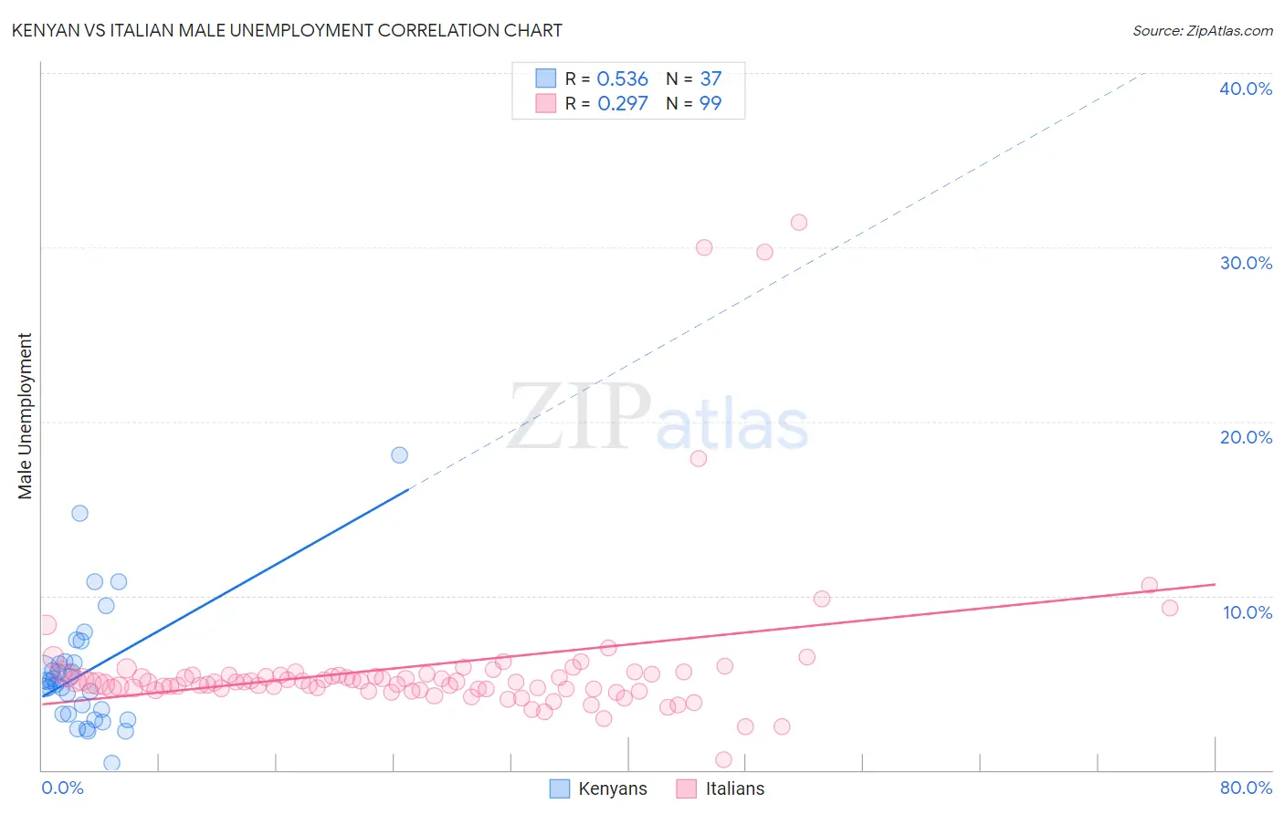 Kenyan vs Italian Male Unemployment
