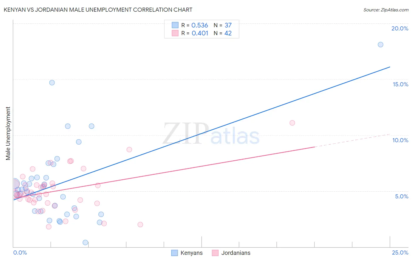 Kenyan vs Jordanian Male Unemployment