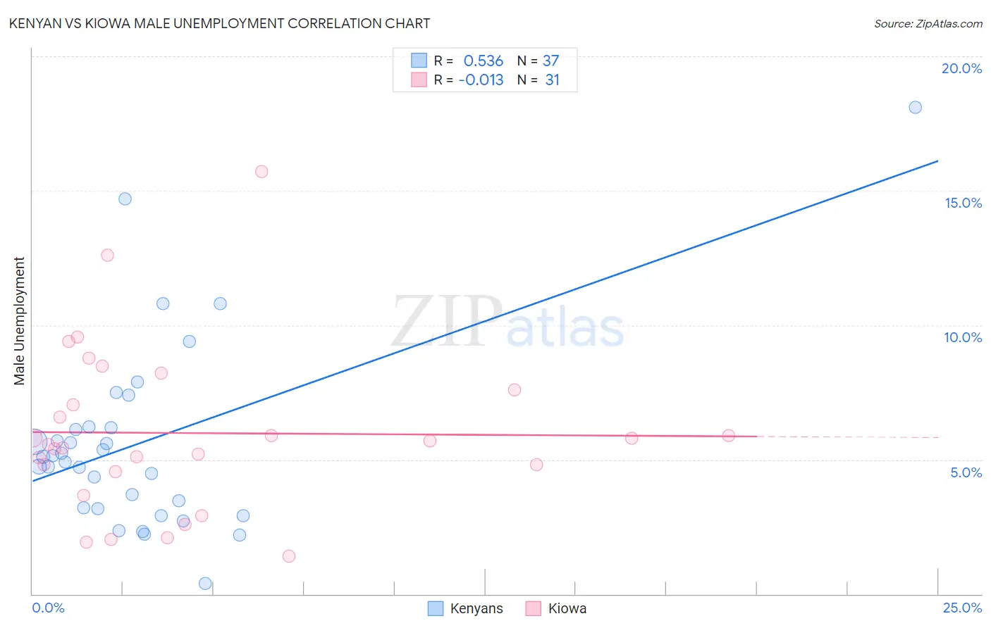 Kenyan vs Kiowa Male Unemployment