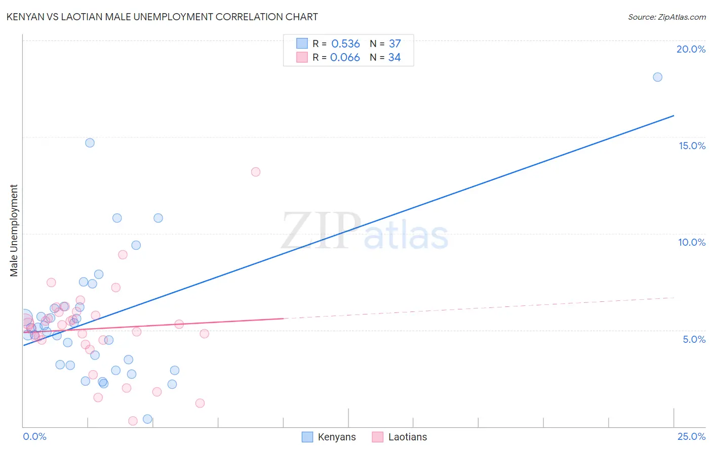 Kenyan vs Laotian Male Unemployment