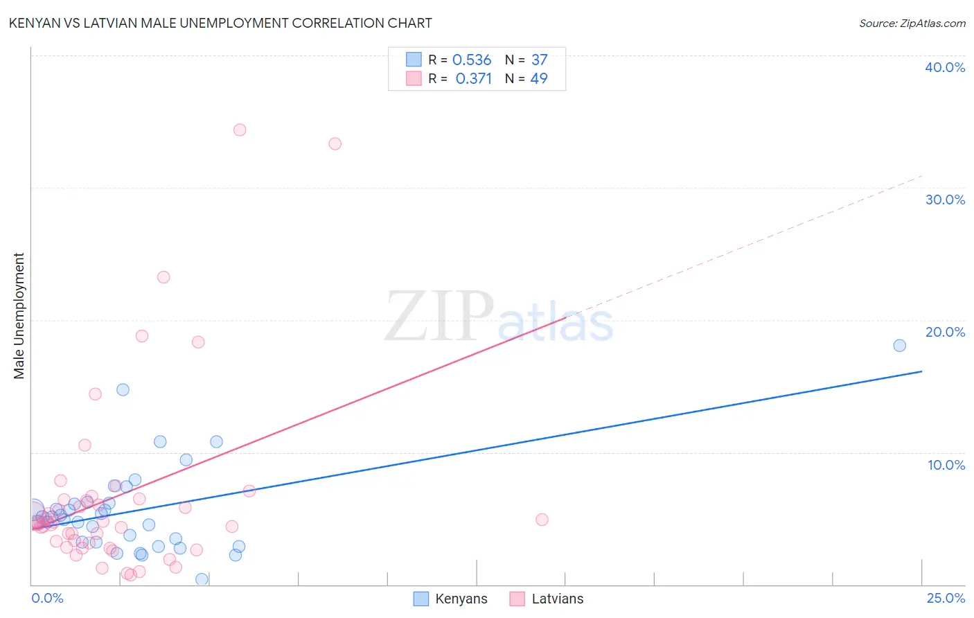 Kenyan vs Latvian Male Unemployment