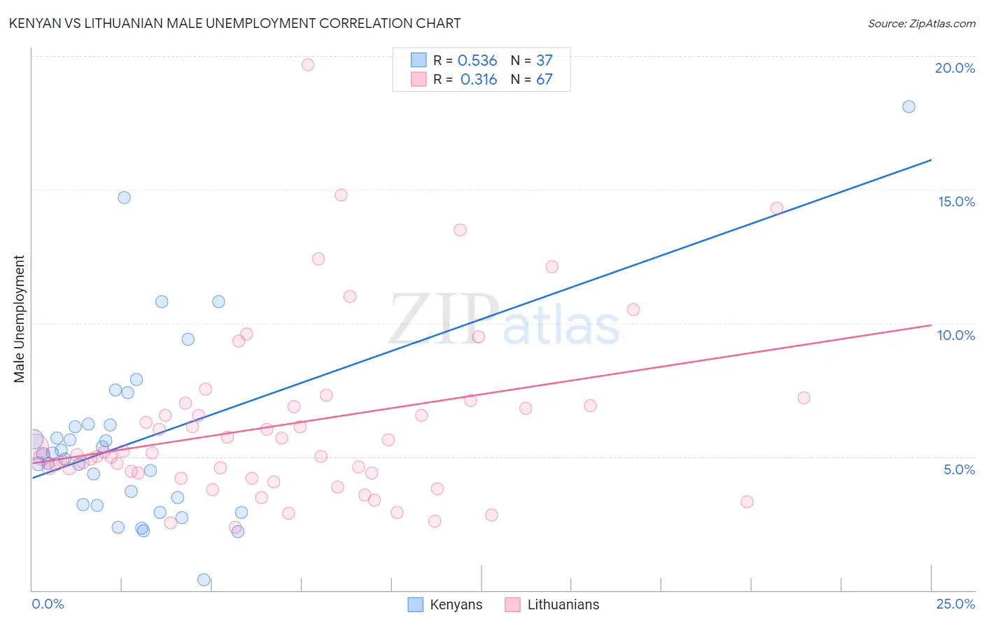Kenyan vs Lithuanian Male Unemployment