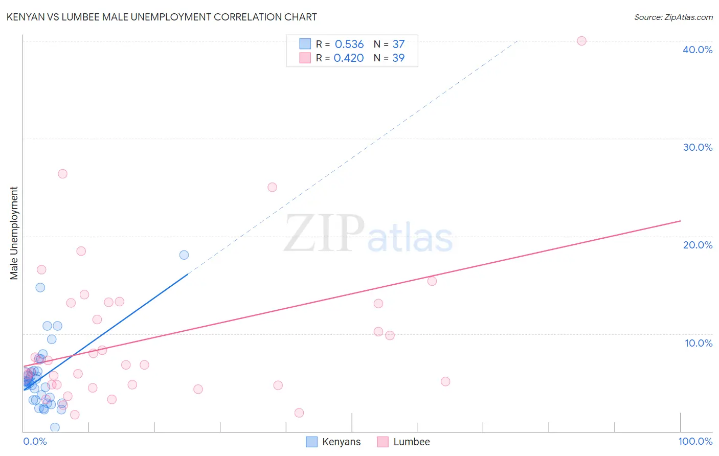 Kenyan vs Lumbee Male Unemployment