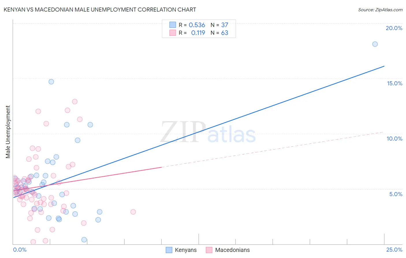 Kenyan vs Macedonian Male Unemployment