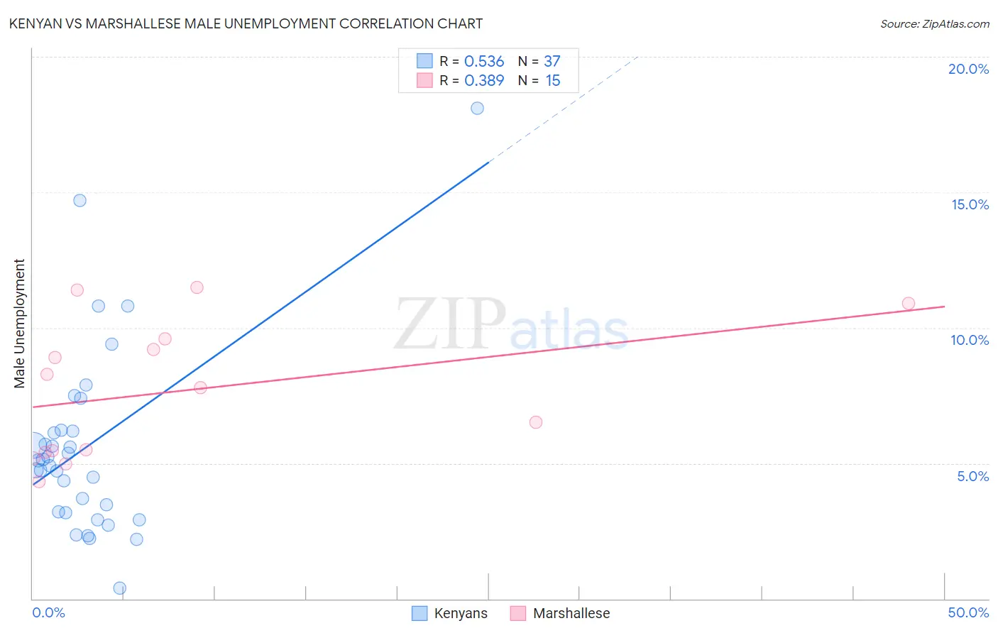 Kenyan vs Marshallese Male Unemployment