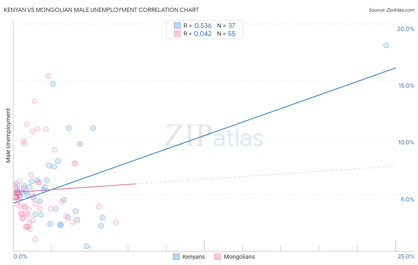 Kenyan vs Mongolian Male Unemployment