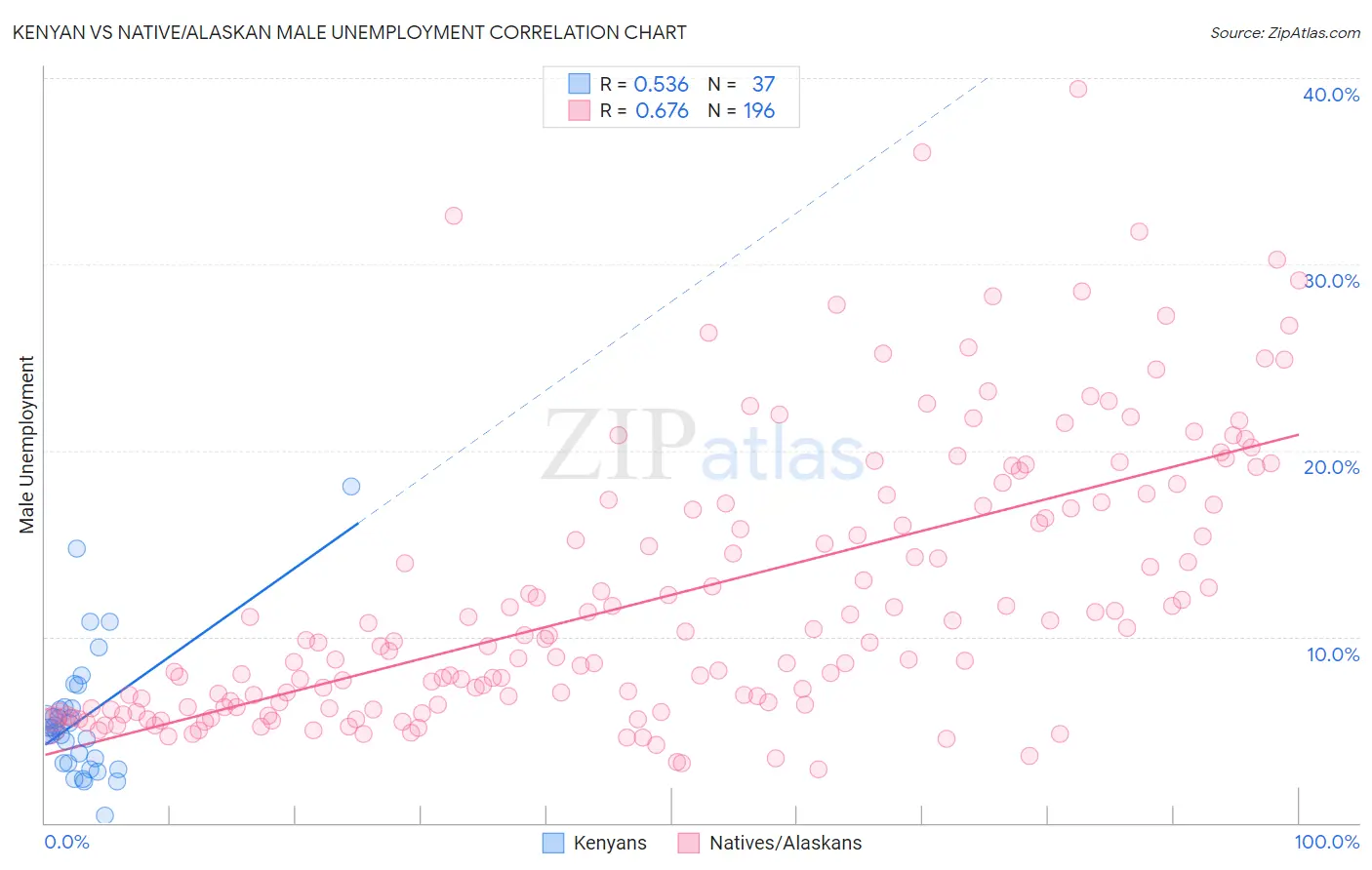 Kenyan vs Native/Alaskan Male Unemployment