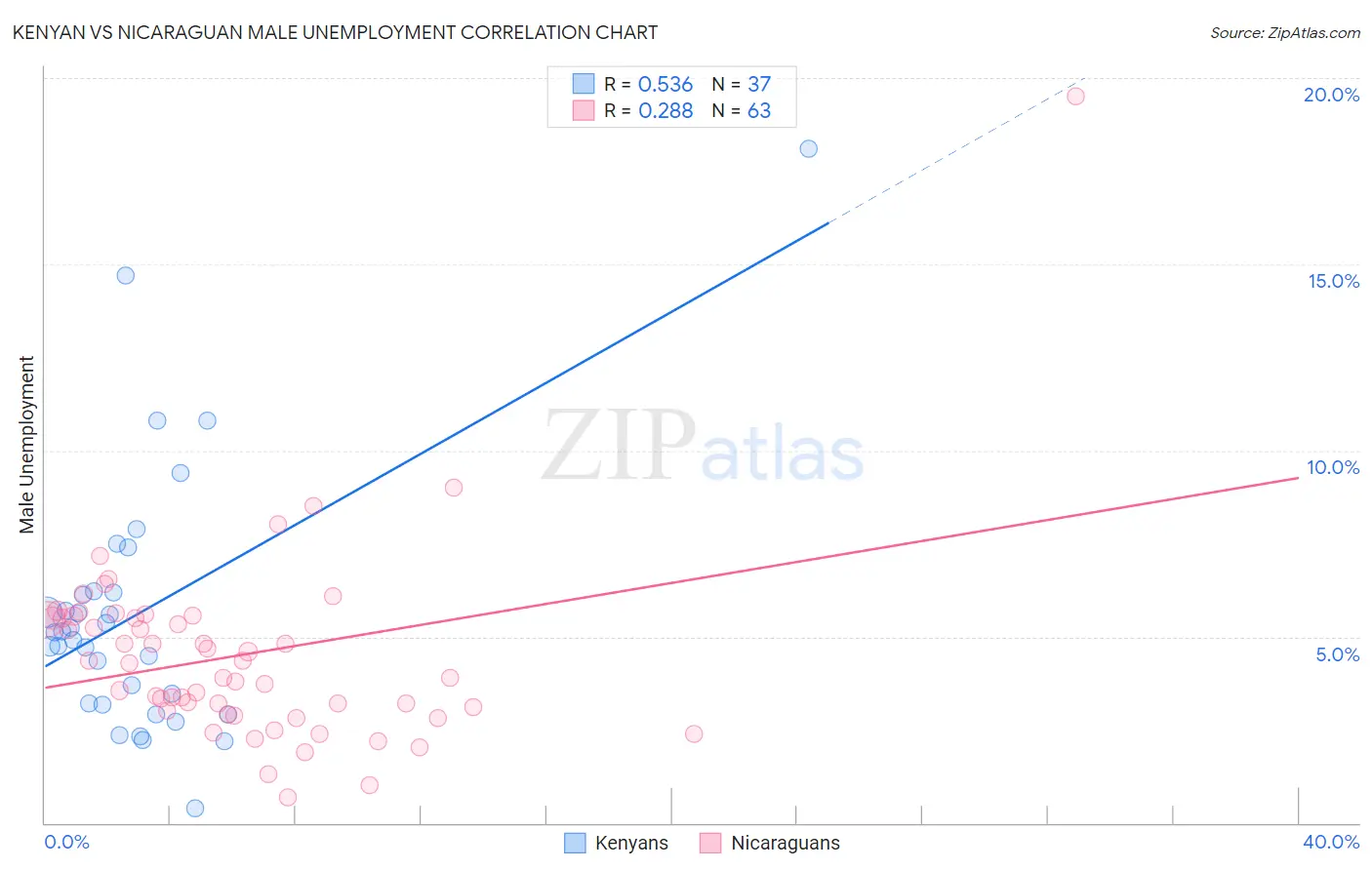 Kenyan vs Nicaraguan Male Unemployment