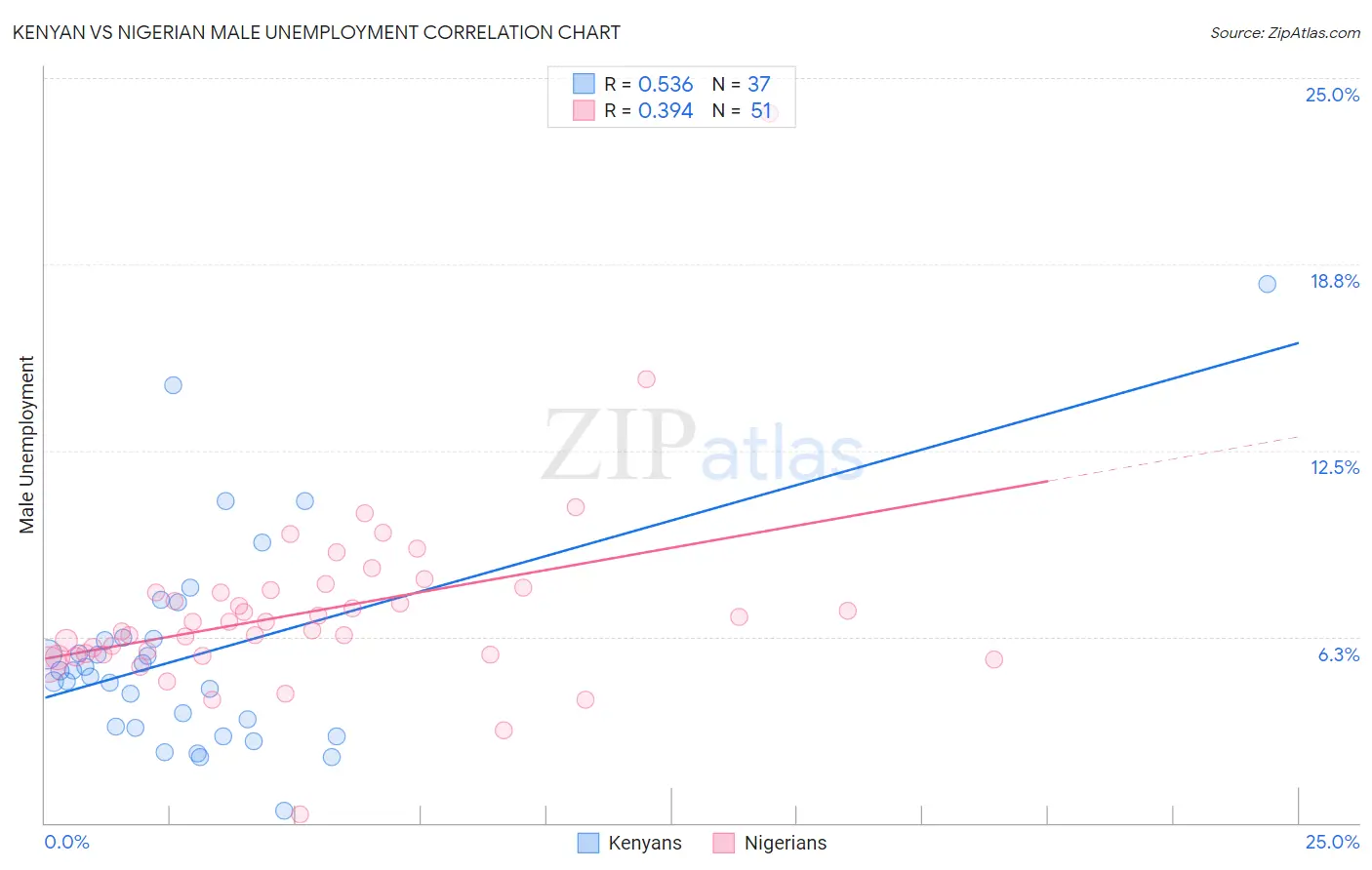 Kenyan vs Nigerian Male Unemployment