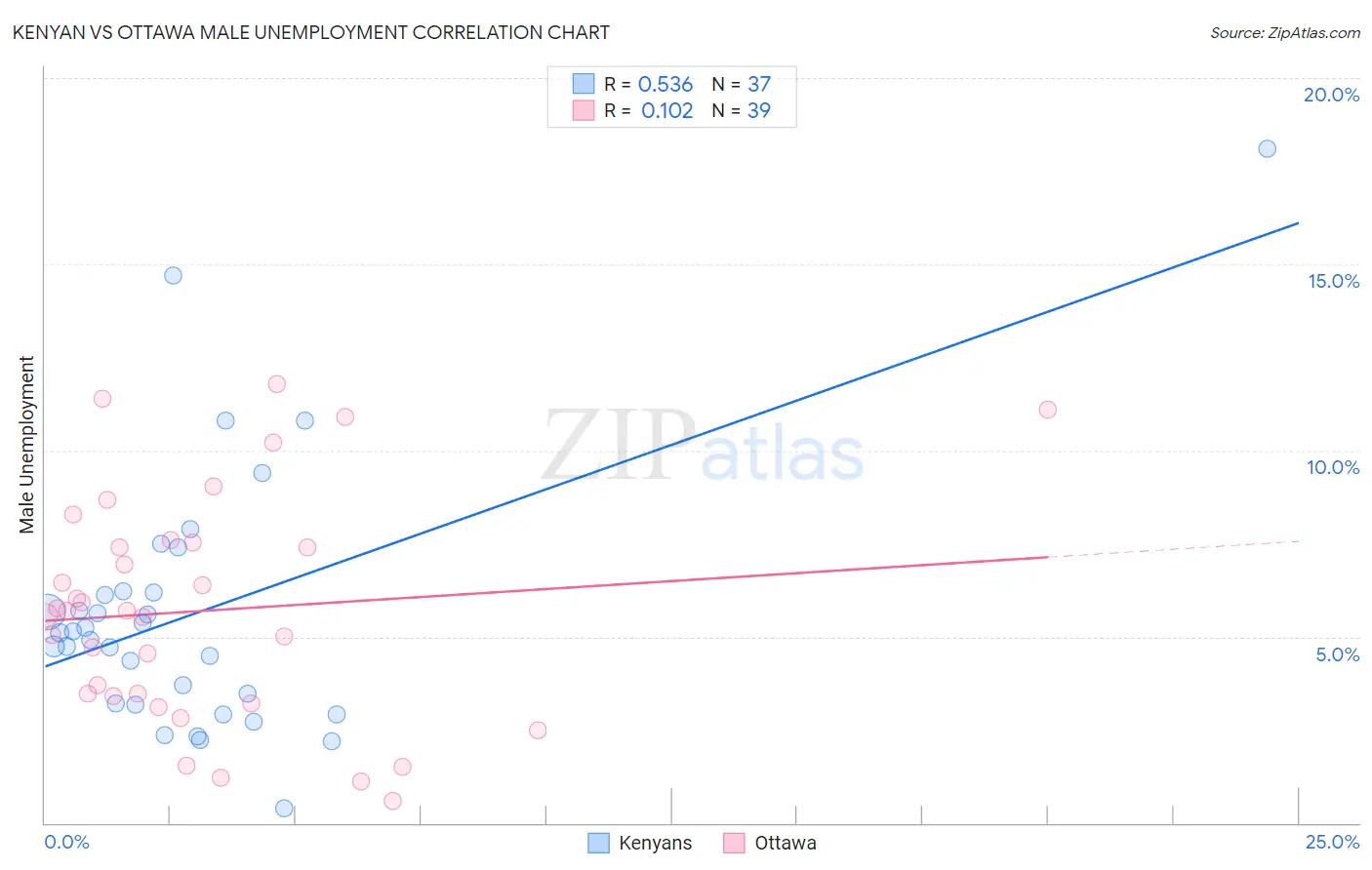 Kenyan vs Ottawa Male Unemployment