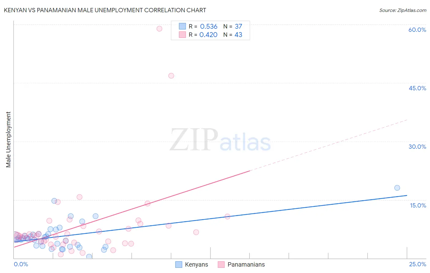 Kenyan vs Panamanian Male Unemployment