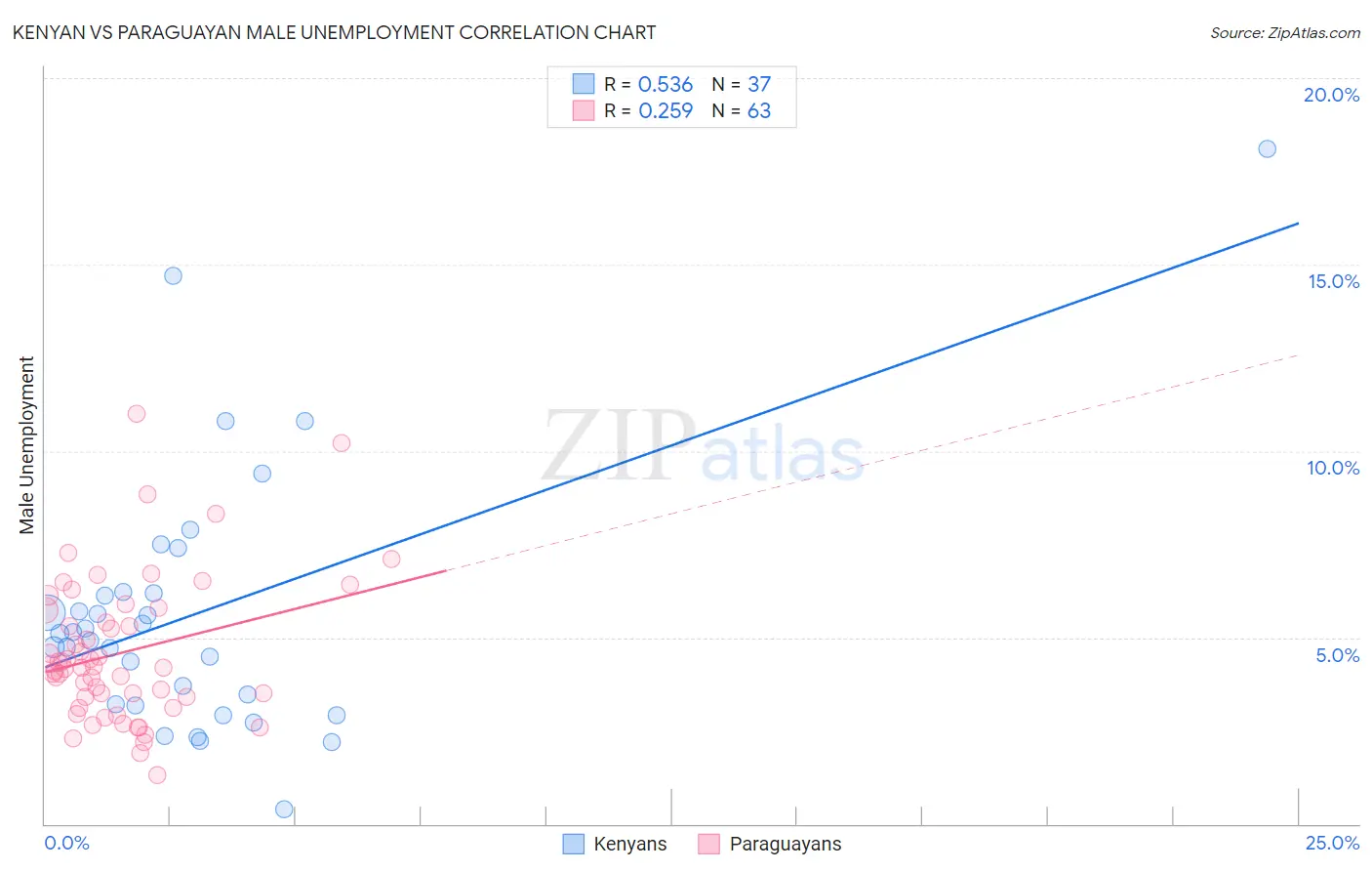 Kenyan vs Paraguayan Male Unemployment