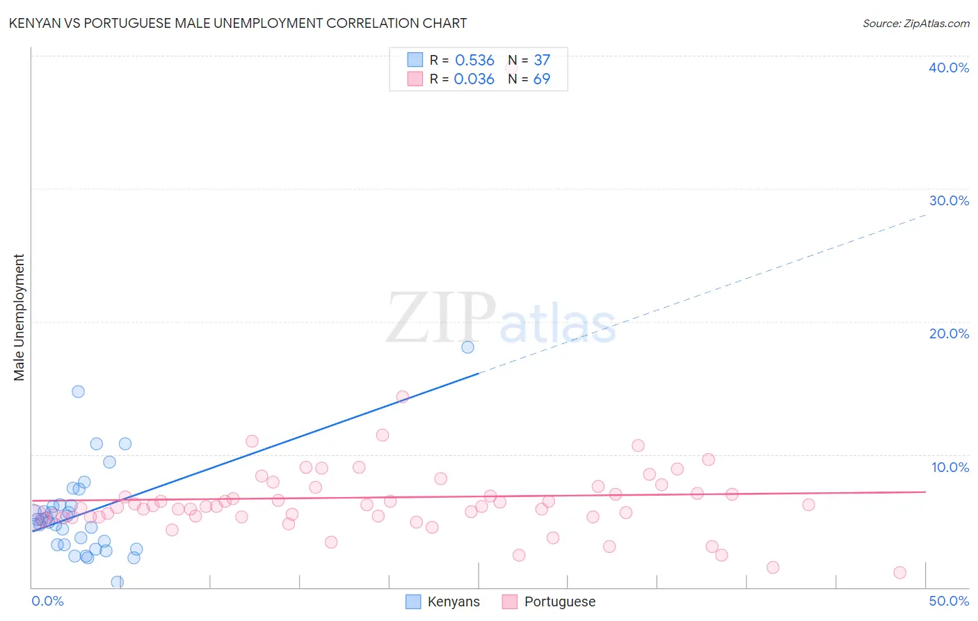 Kenyan vs Portuguese Male Unemployment