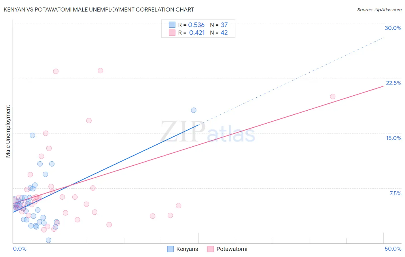 Kenyan vs Potawatomi Male Unemployment