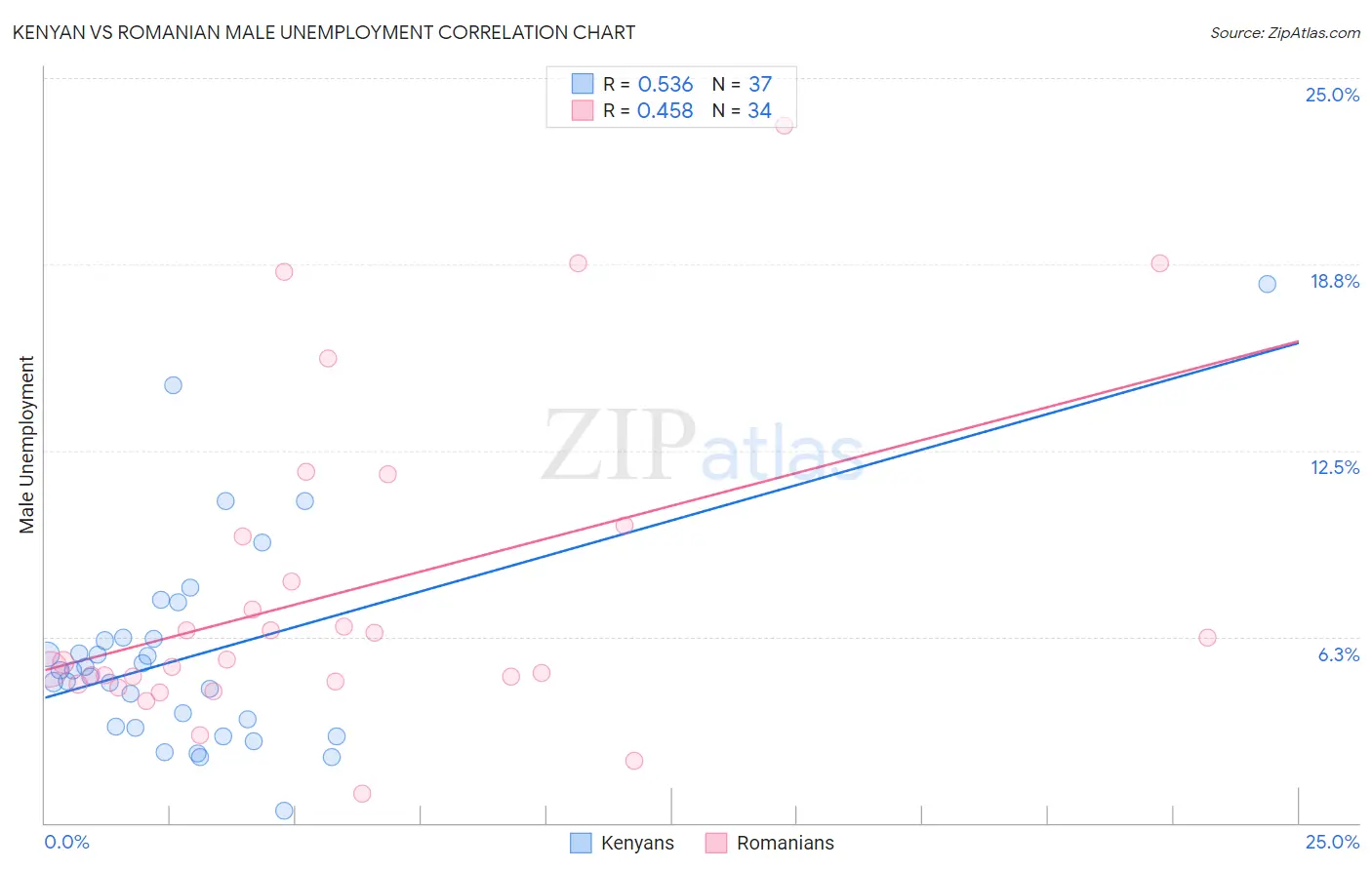 Kenyan vs Romanian Male Unemployment