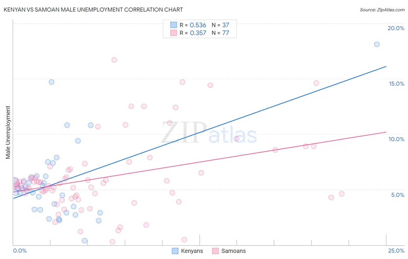 Kenyan vs Samoan Male Unemployment