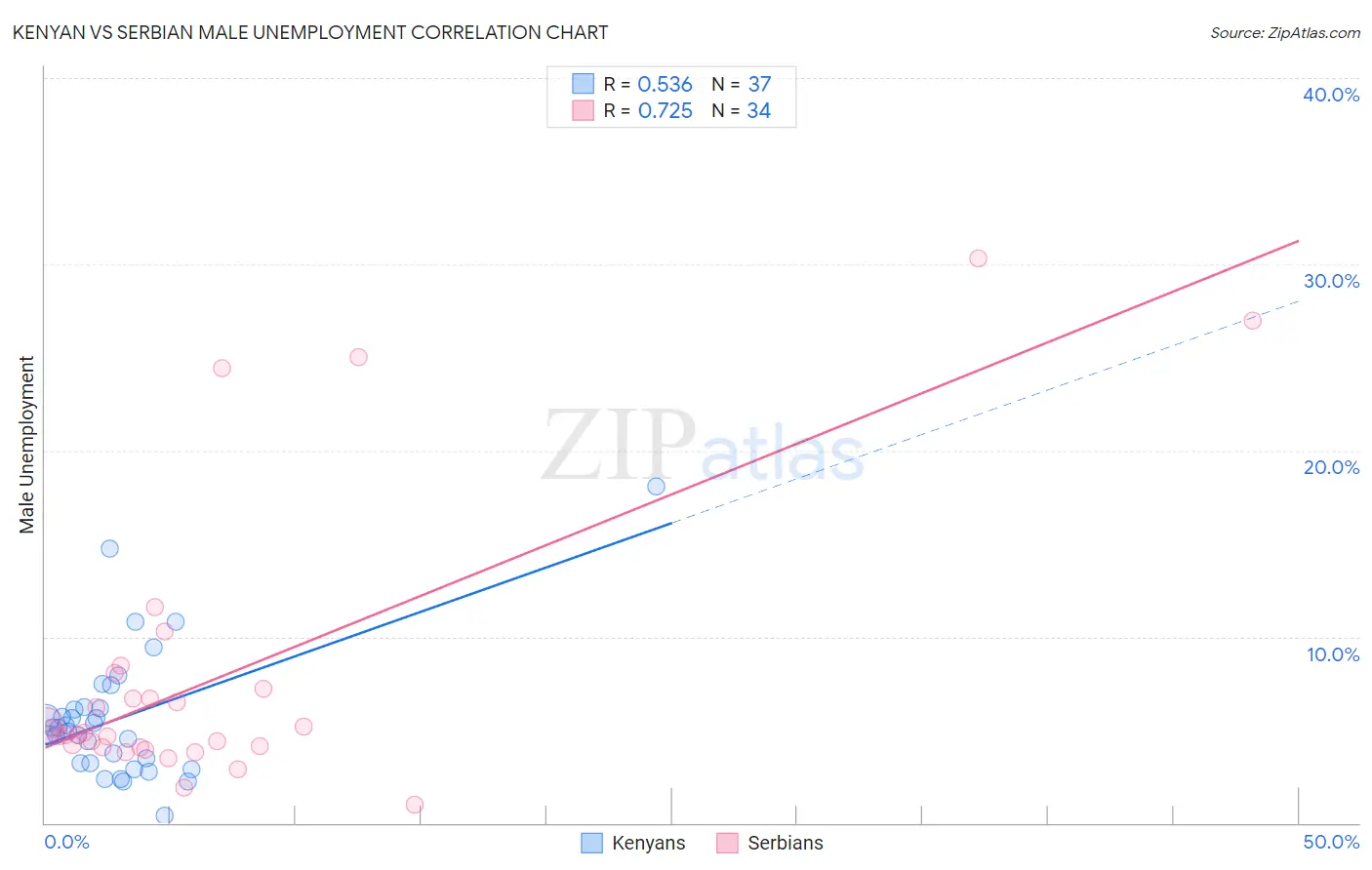 Kenyan vs Serbian Male Unemployment