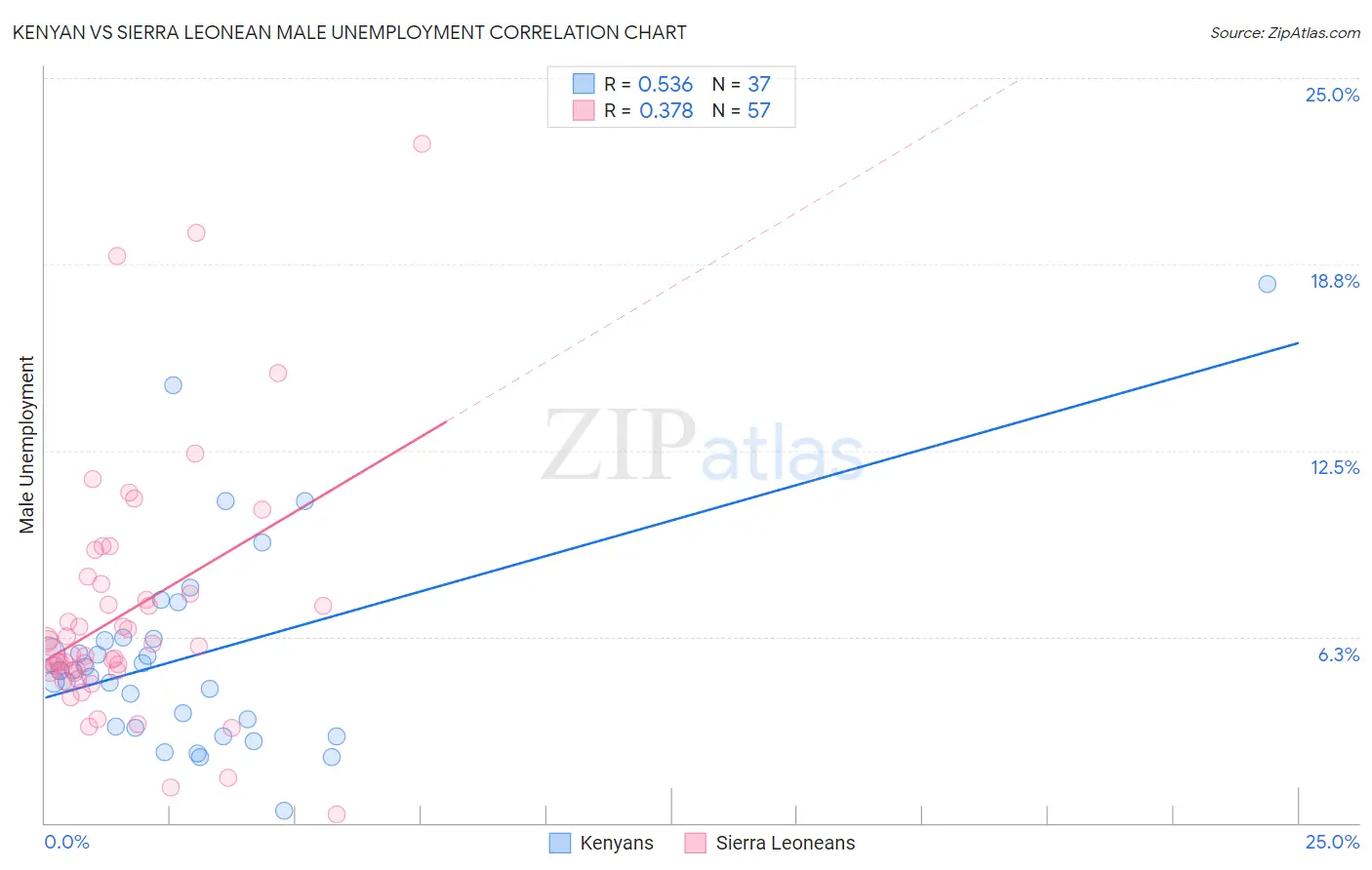 Kenyan vs Sierra Leonean Male Unemployment