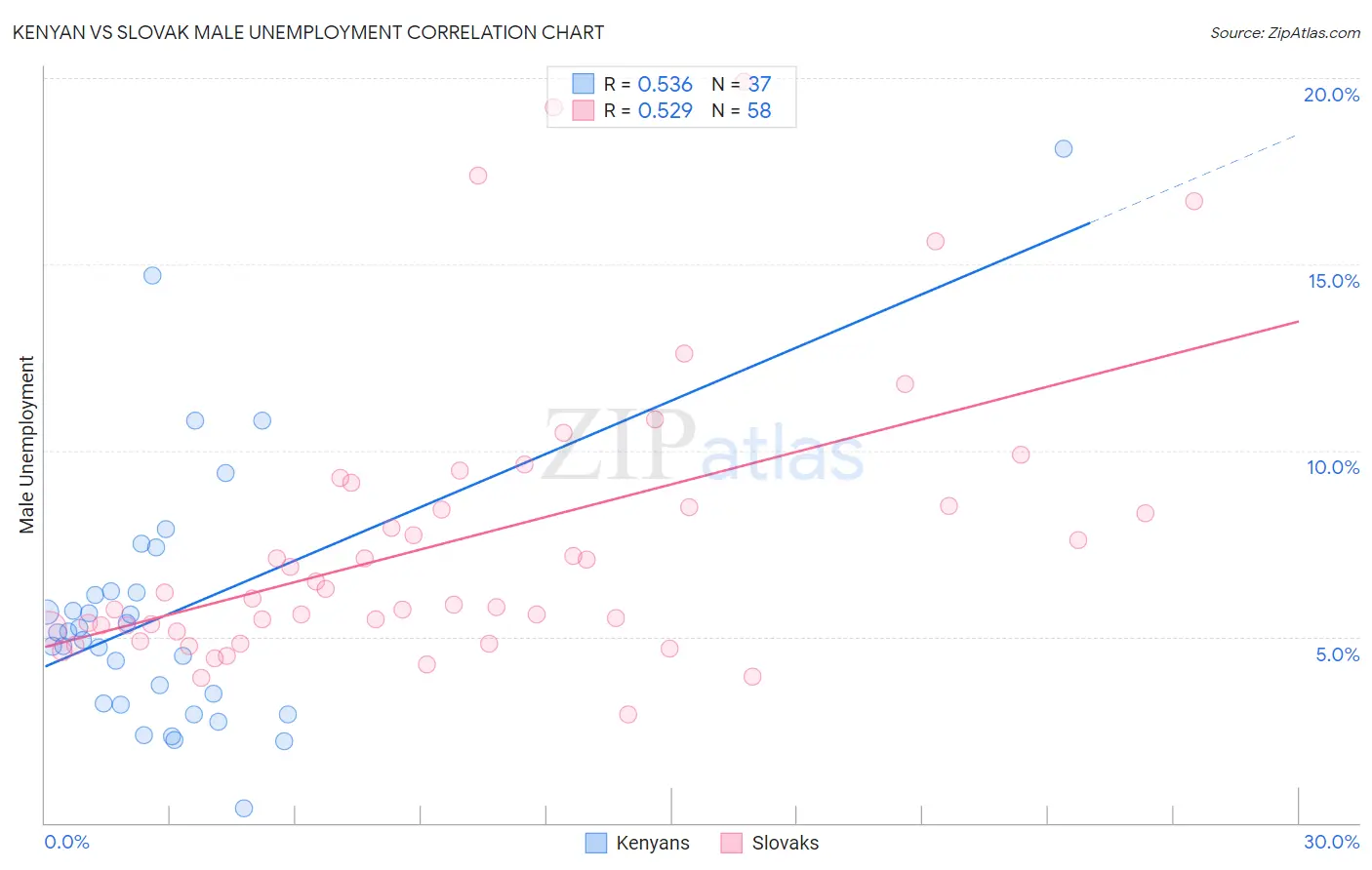 Kenyan vs Slovak Male Unemployment
