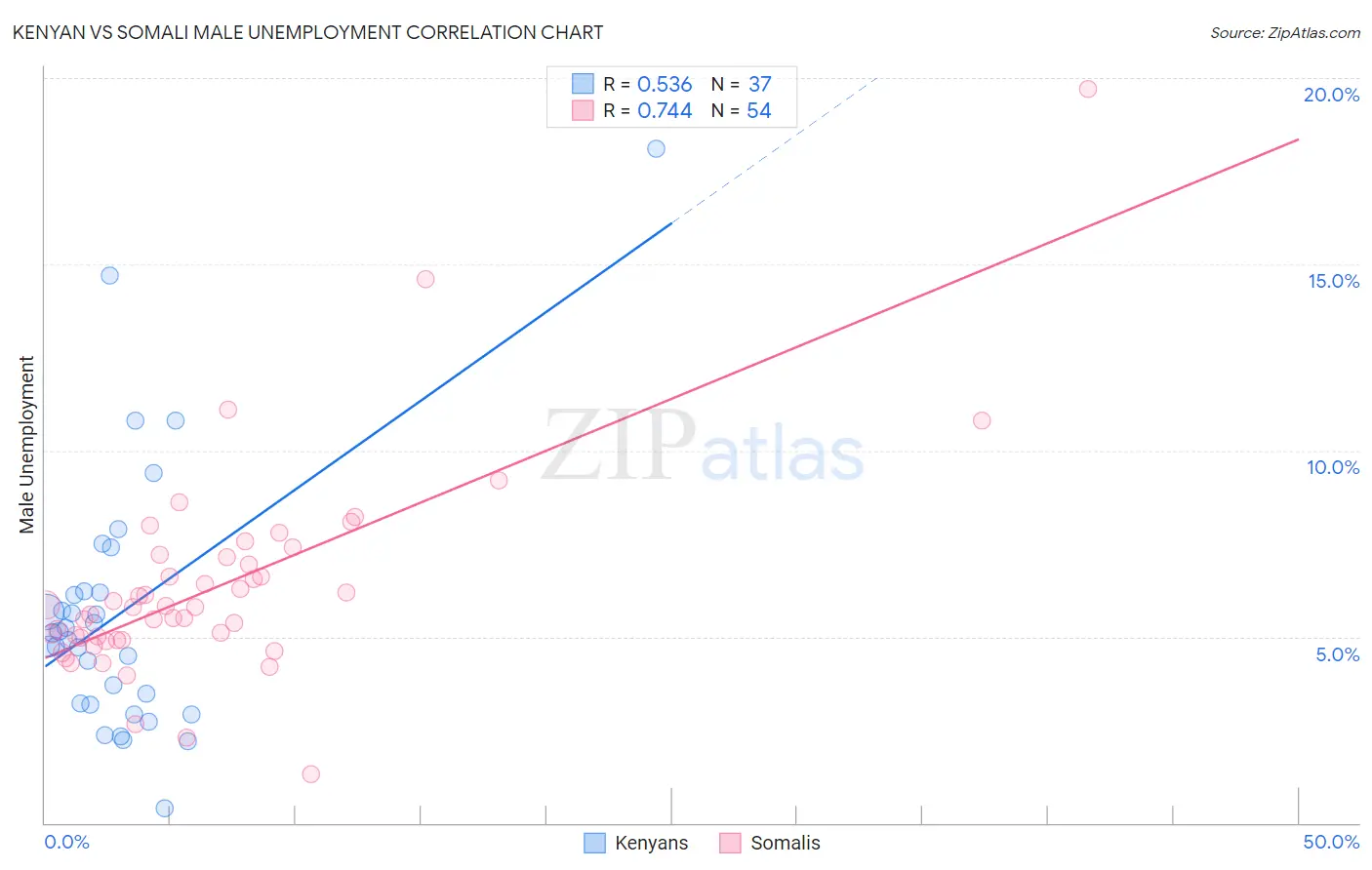 Kenyan vs Somali Male Unemployment