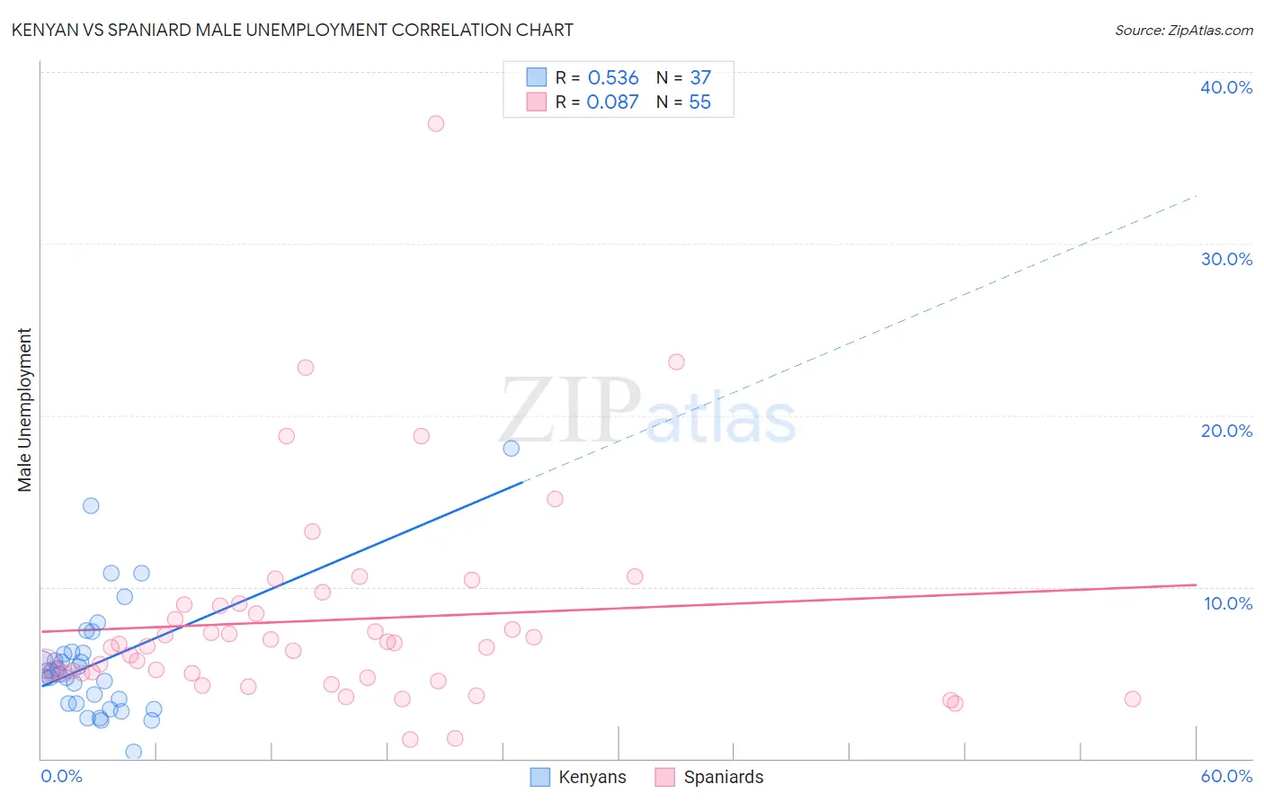 Kenyan vs Spaniard Male Unemployment