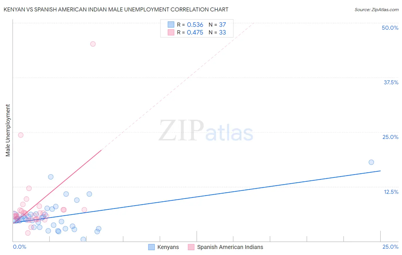 Kenyan vs Spanish American Indian Male Unemployment