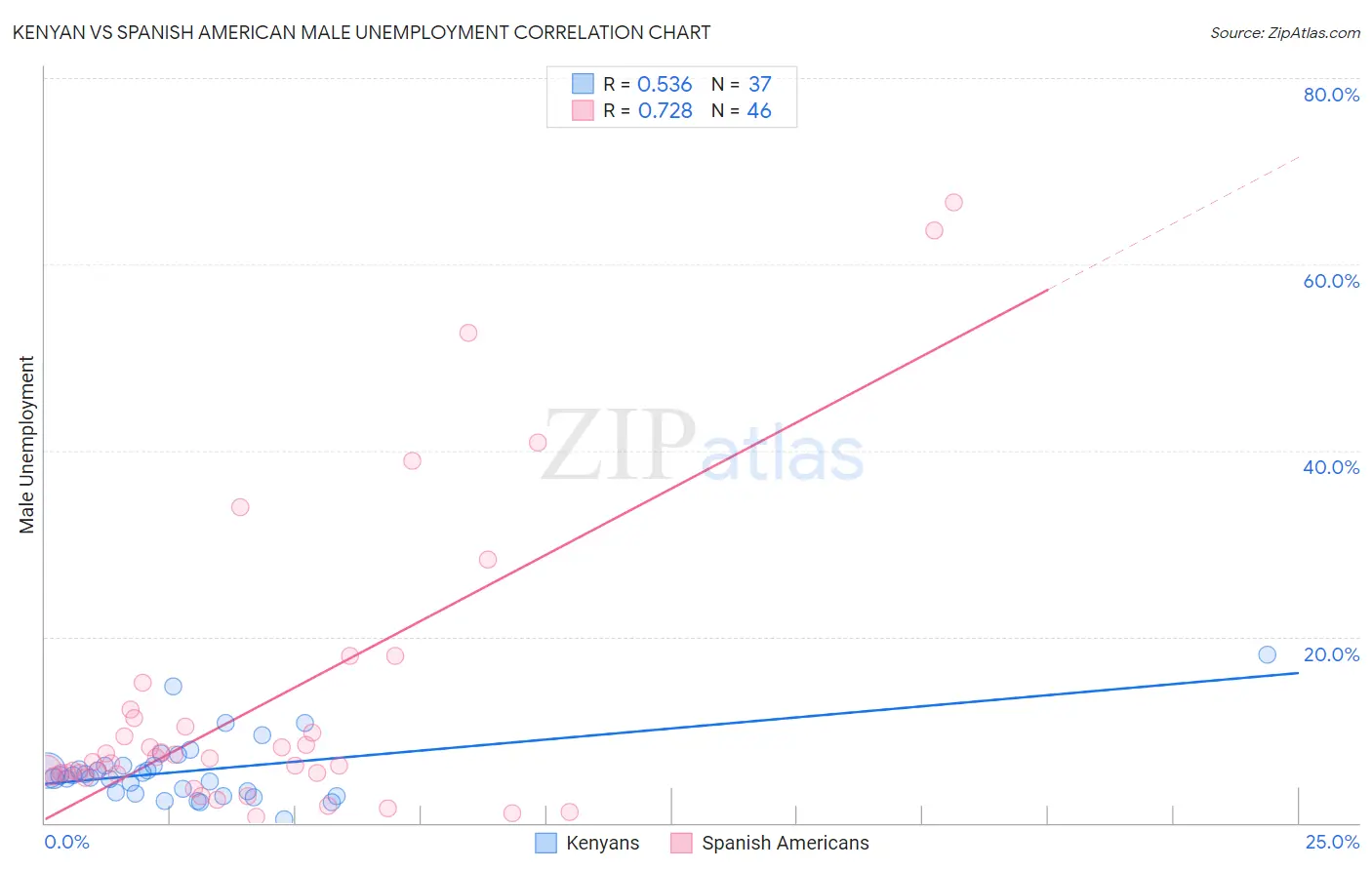 Kenyan vs Spanish American Male Unemployment