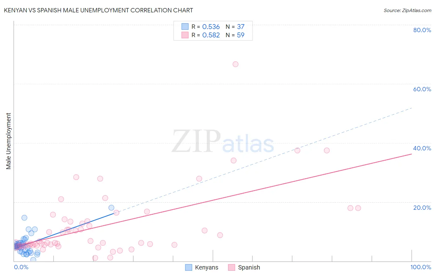 Kenyan vs Spanish Male Unemployment