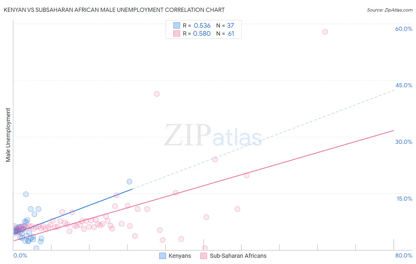 Kenyan vs Subsaharan African Male Unemployment
