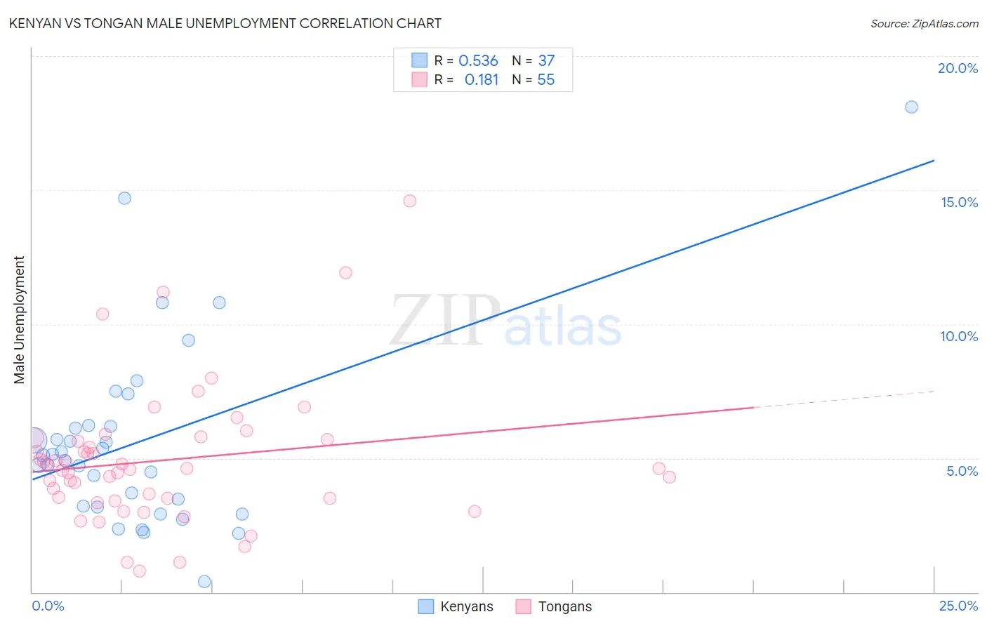 Kenyan vs Tongan Male Unemployment