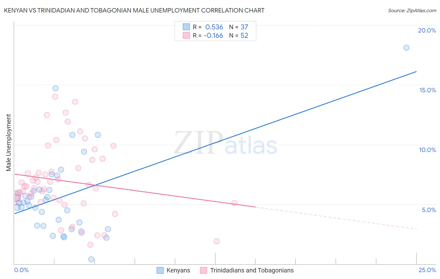 Kenyan vs Trinidadian and Tobagonian Male Unemployment