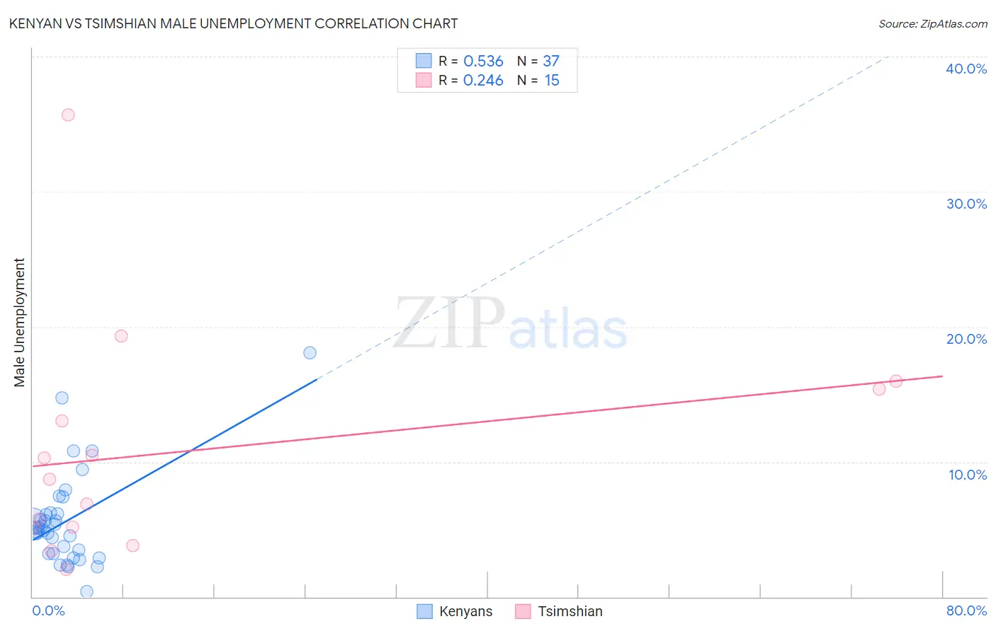 Kenyan vs Tsimshian Male Unemployment