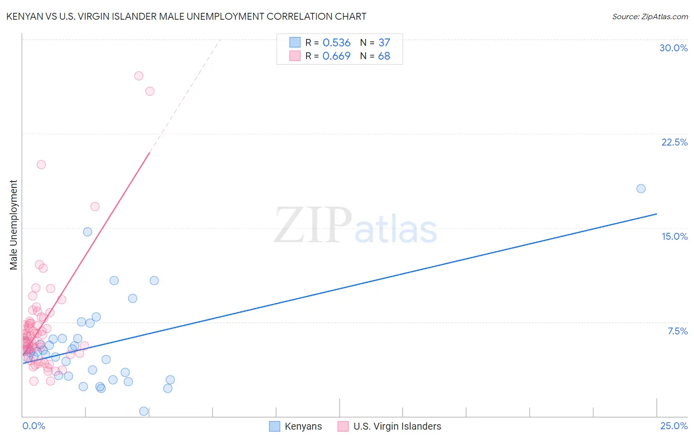 Kenyan vs U.S. Virgin Islander Male Unemployment