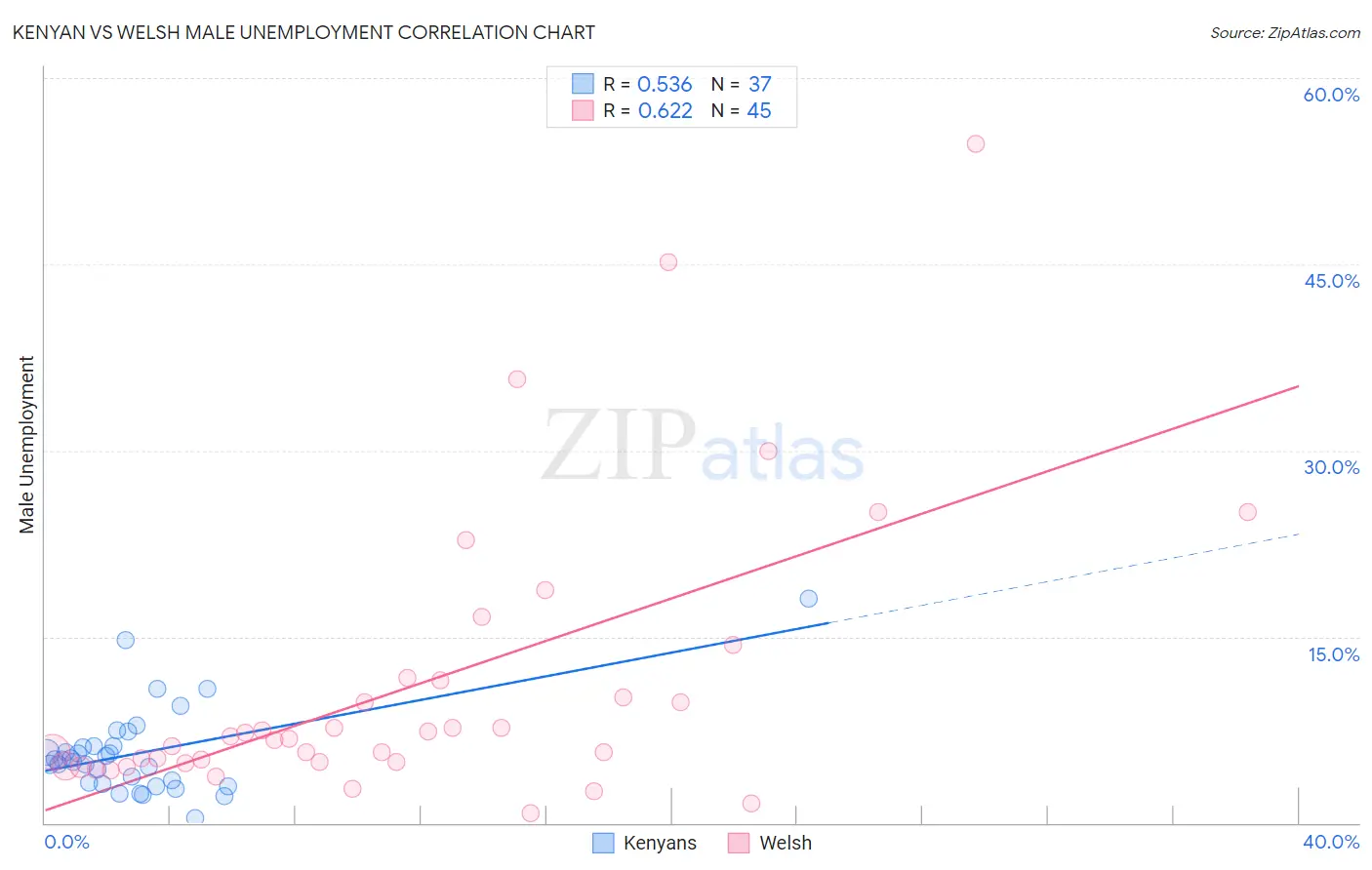 Kenyan vs Welsh Male Unemployment