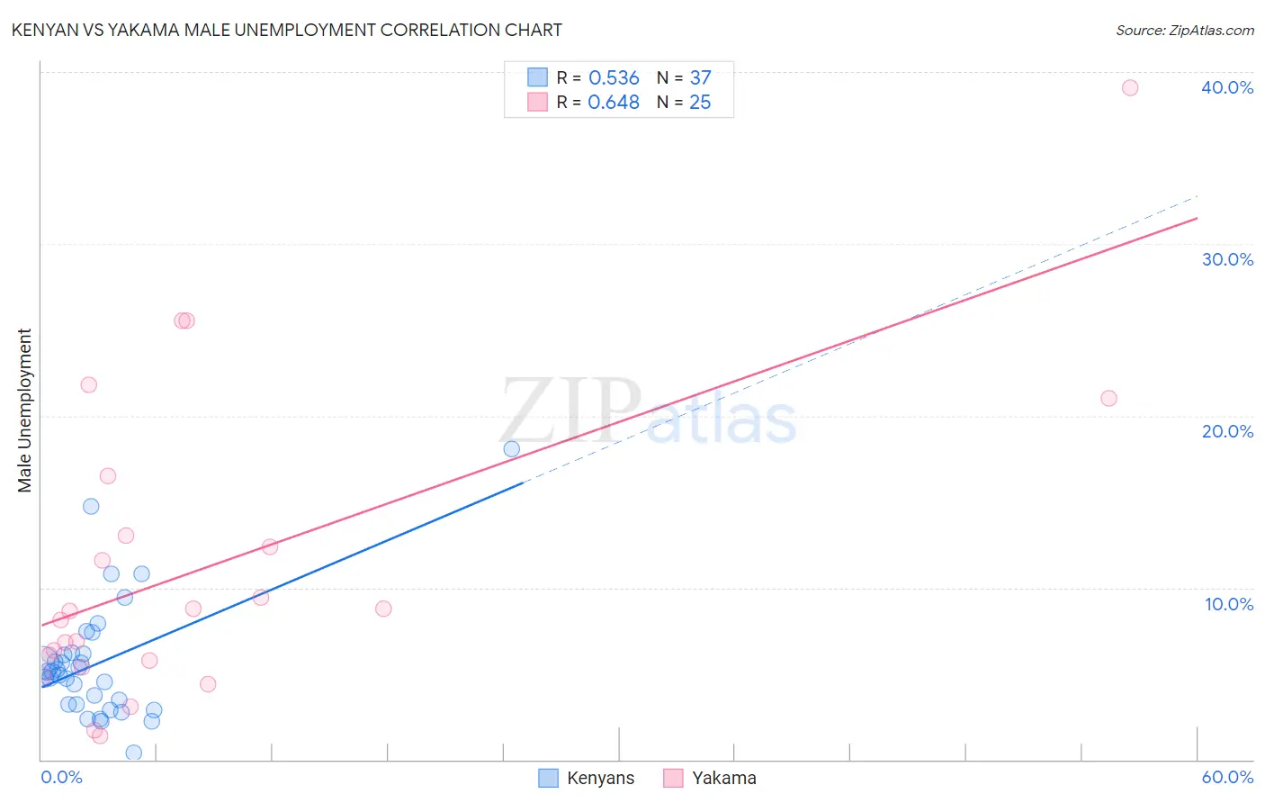 Kenyan vs Yakama Male Unemployment