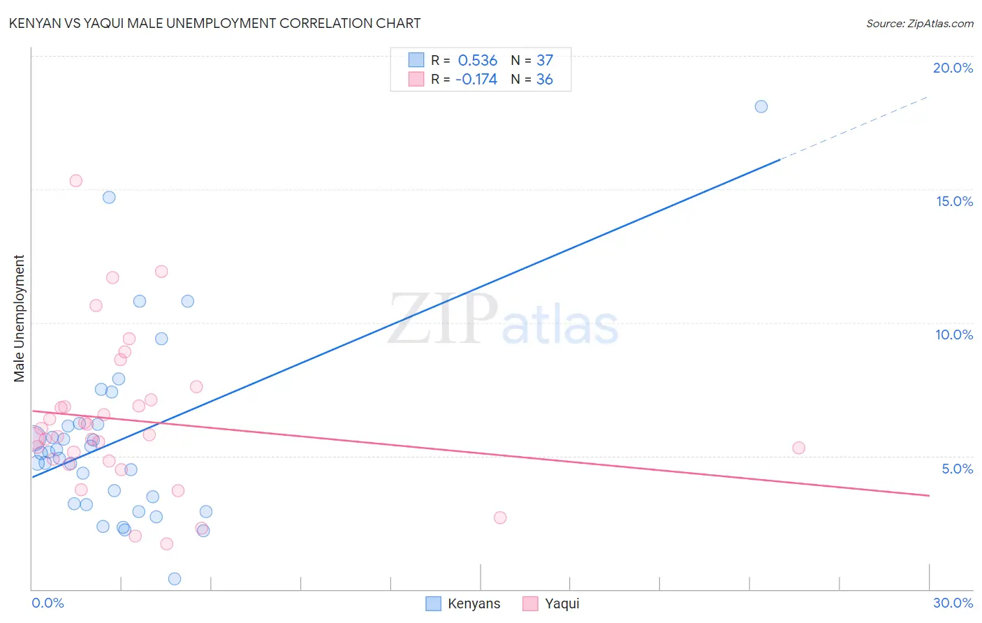 Kenyan vs Yaqui Male Unemployment