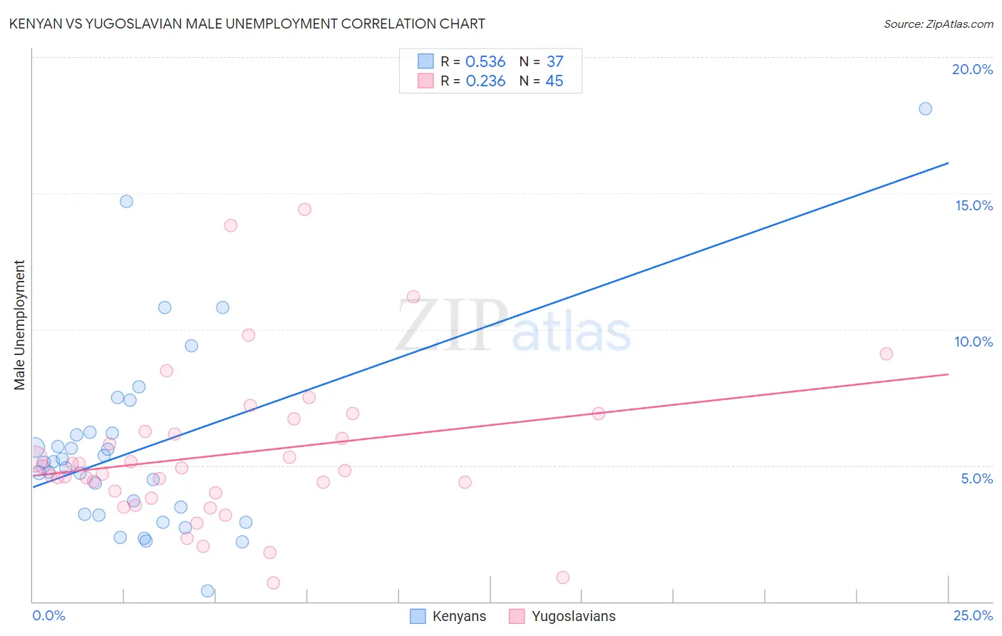 Kenyan vs Yugoslavian Male Unemployment