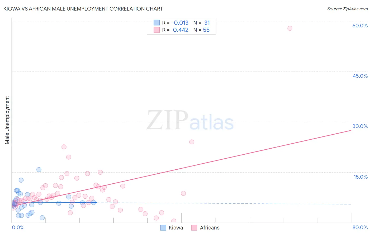 Kiowa vs African Male Unemployment